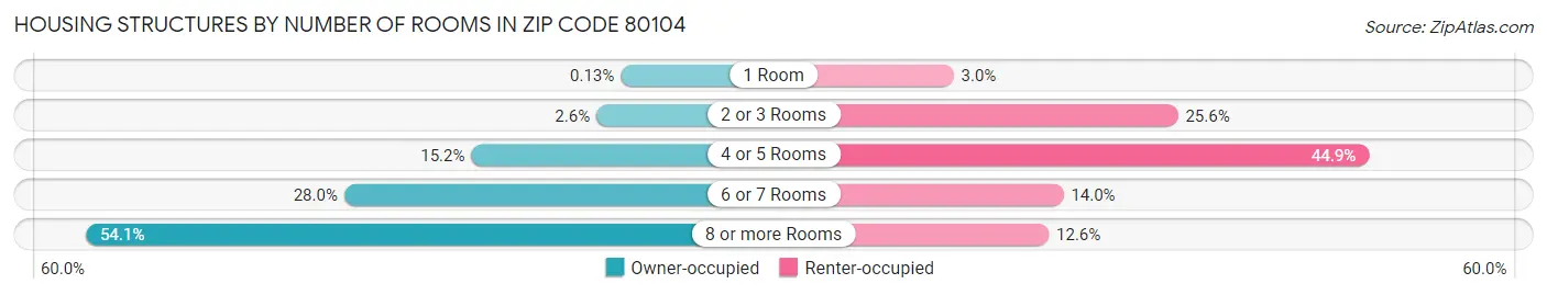 Housing Structures by Number of Rooms in Zip Code 80104