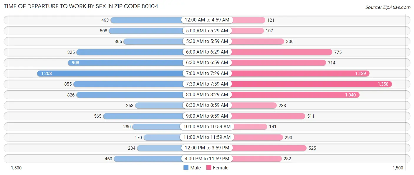 Time of Departure to Work by Sex in Zip Code 80104