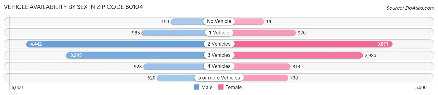 Vehicle Availability by Sex in Zip Code 80104