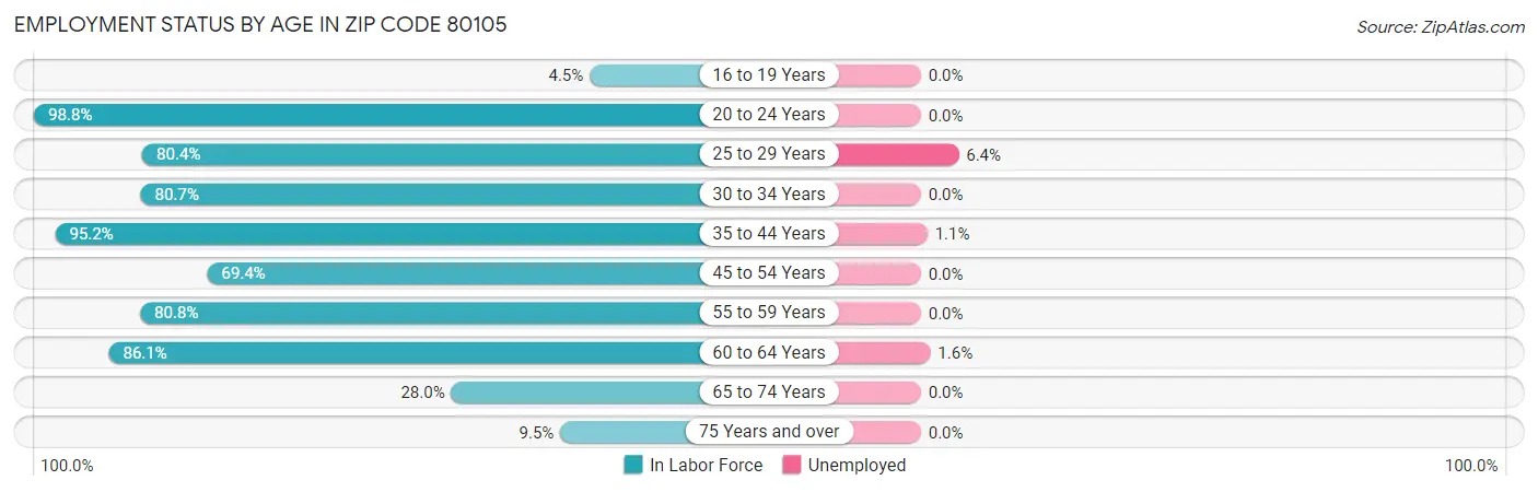 Employment Status by Age in Zip Code 80105