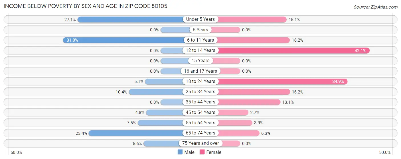Income Below Poverty by Sex and Age in Zip Code 80105