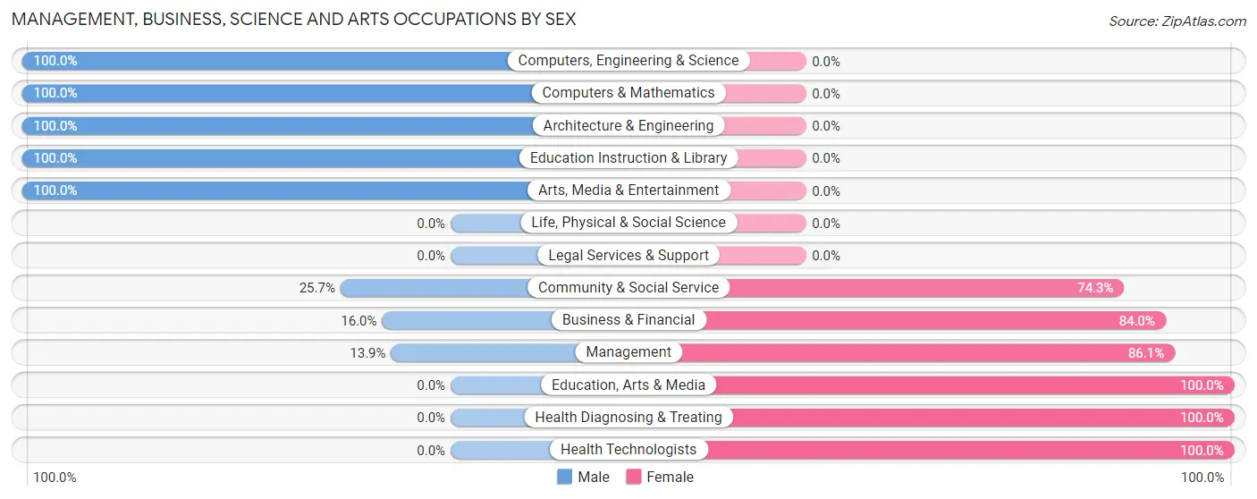 Management, Business, Science and Arts Occupations by Sex in Zip Code 80105