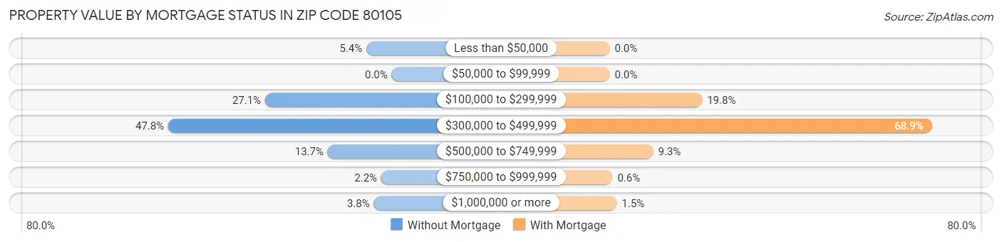 Property Value by Mortgage Status in Zip Code 80105