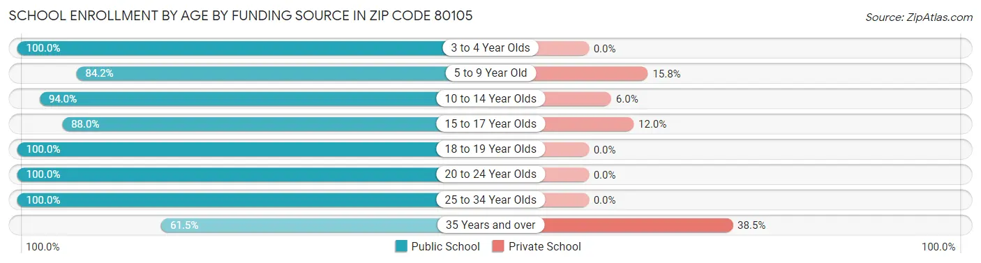 School Enrollment by Age by Funding Source in Zip Code 80105