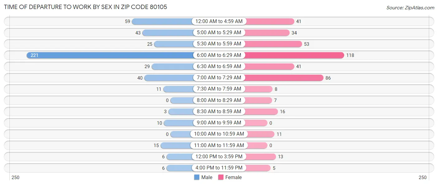 Time of Departure to Work by Sex in Zip Code 80105