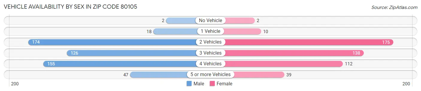 Vehicle Availability by Sex in Zip Code 80105