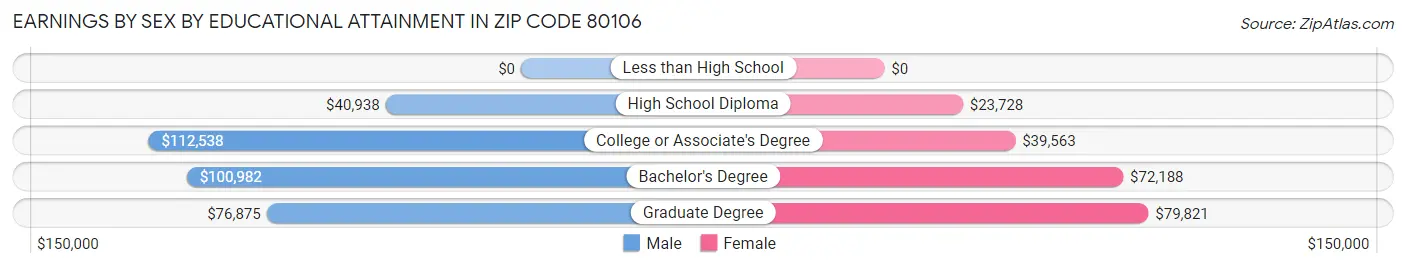 Earnings by Sex by Educational Attainment in Zip Code 80106