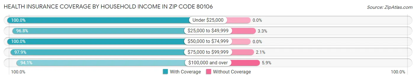 Health Insurance Coverage by Household Income in Zip Code 80106
