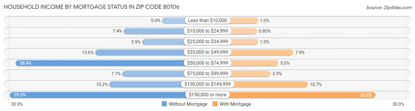 Household Income by Mortgage Status in Zip Code 80106