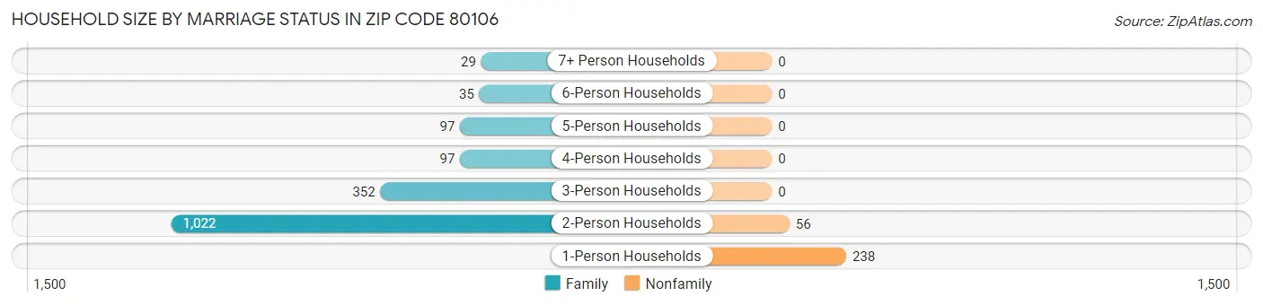 Household Size by Marriage Status in Zip Code 80106