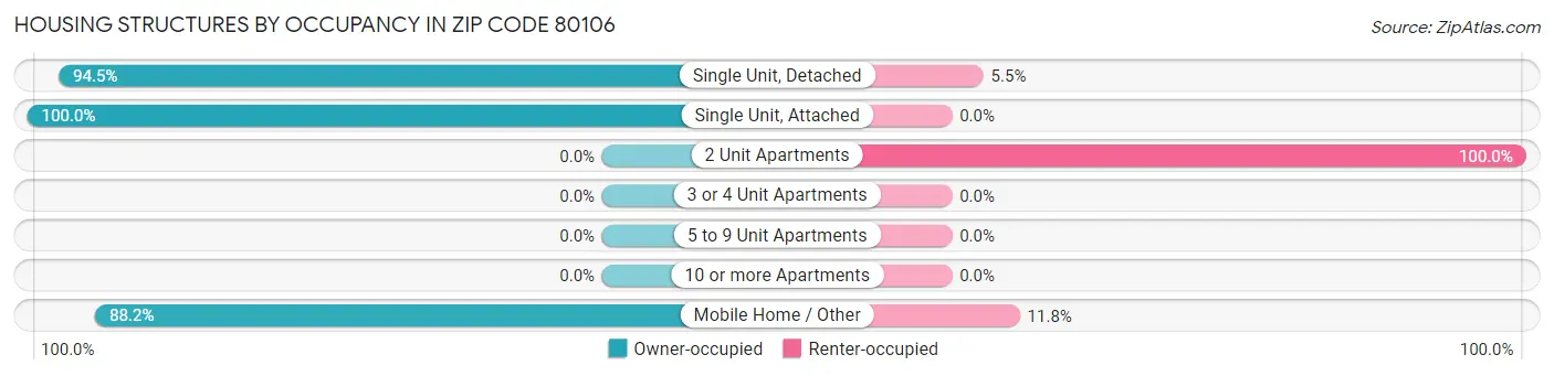 Housing Structures by Occupancy in Zip Code 80106