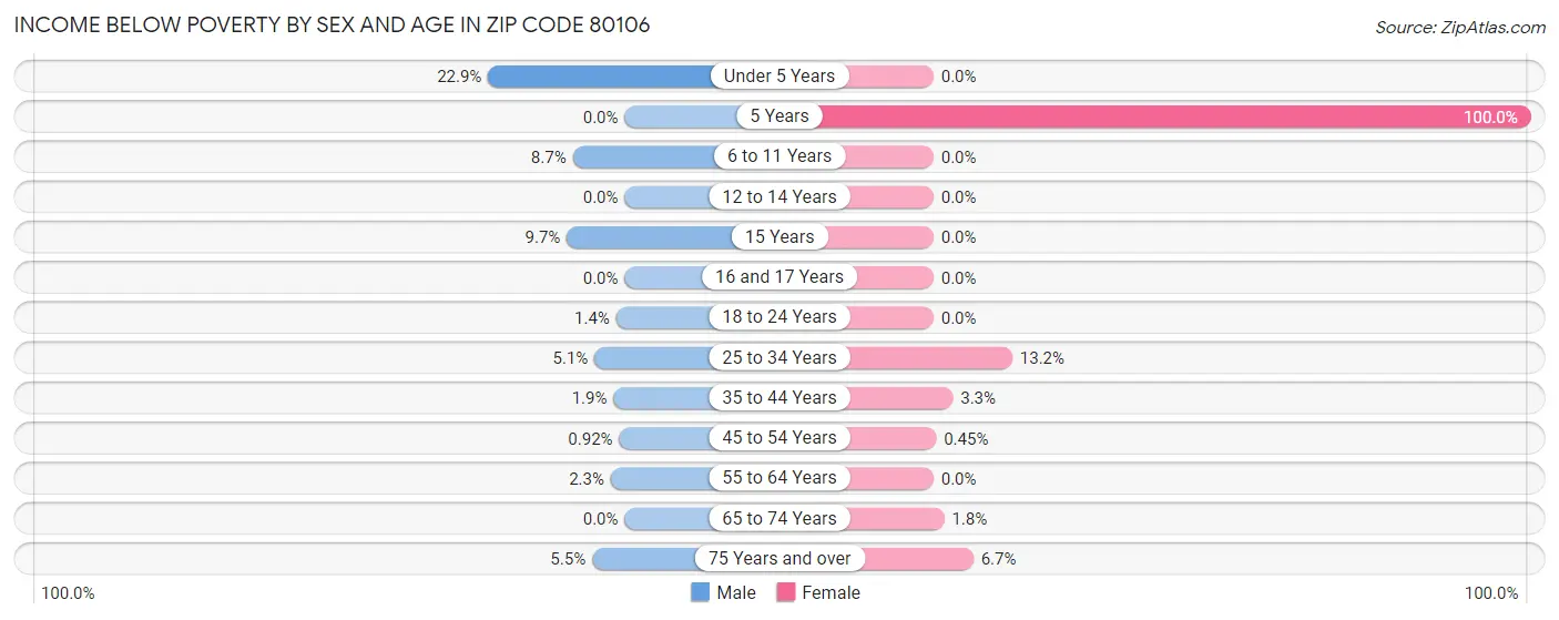 Income Below Poverty by Sex and Age in Zip Code 80106