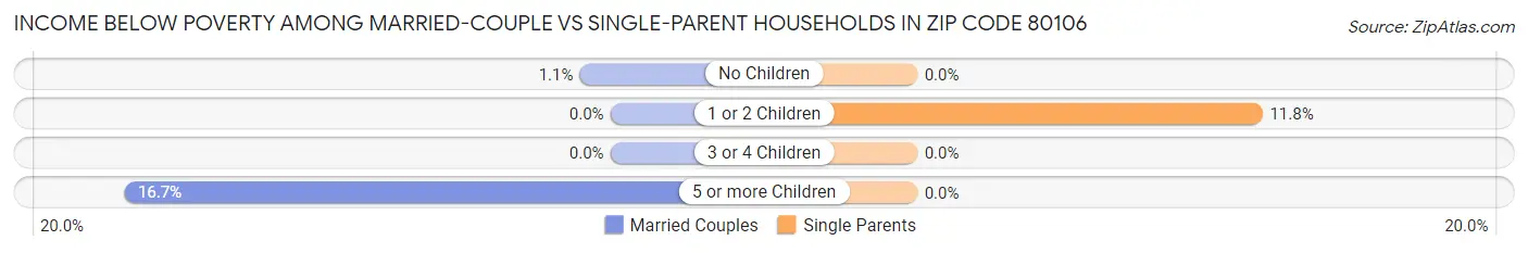 Income Below Poverty Among Married-Couple vs Single-Parent Households in Zip Code 80106