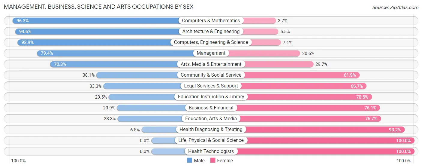 Management, Business, Science and Arts Occupations by Sex in Zip Code 80106
