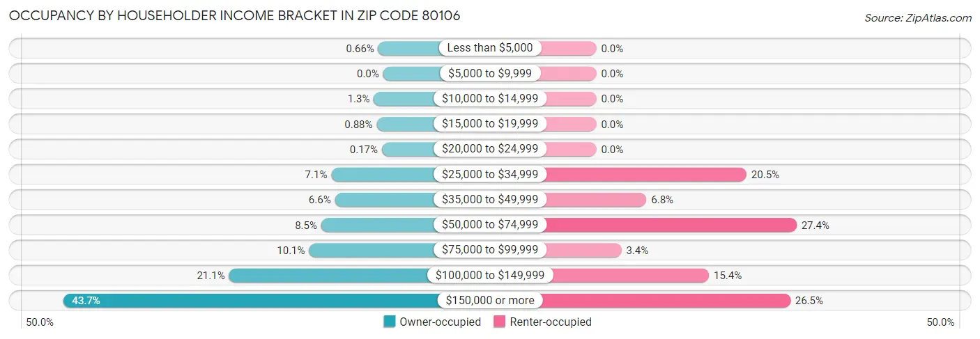 Occupancy by Householder Income Bracket in Zip Code 80106