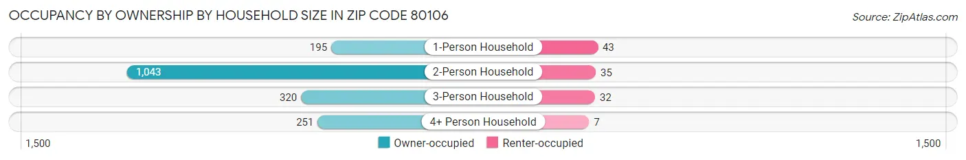 Occupancy by Ownership by Household Size in Zip Code 80106
