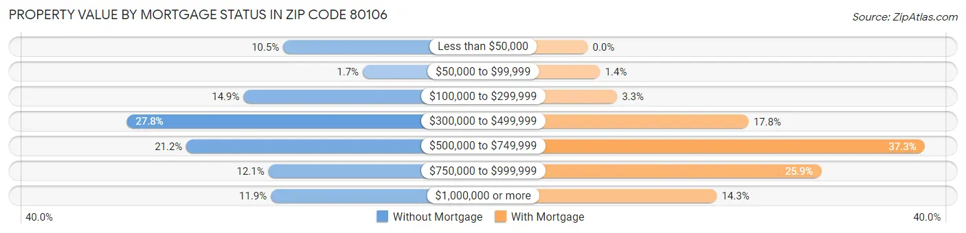 Property Value by Mortgage Status in Zip Code 80106