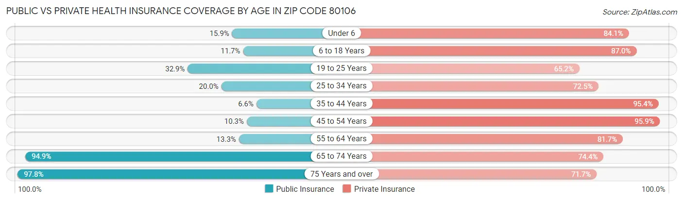 Public vs Private Health Insurance Coverage by Age in Zip Code 80106