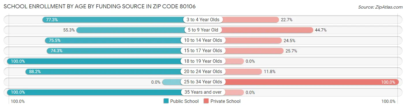 School Enrollment by Age by Funding Source in Zip Code 80106