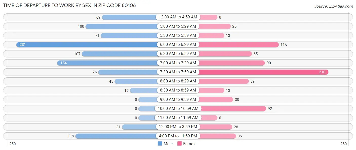 Time of Departure to Work by Sex in Zip Code 80106