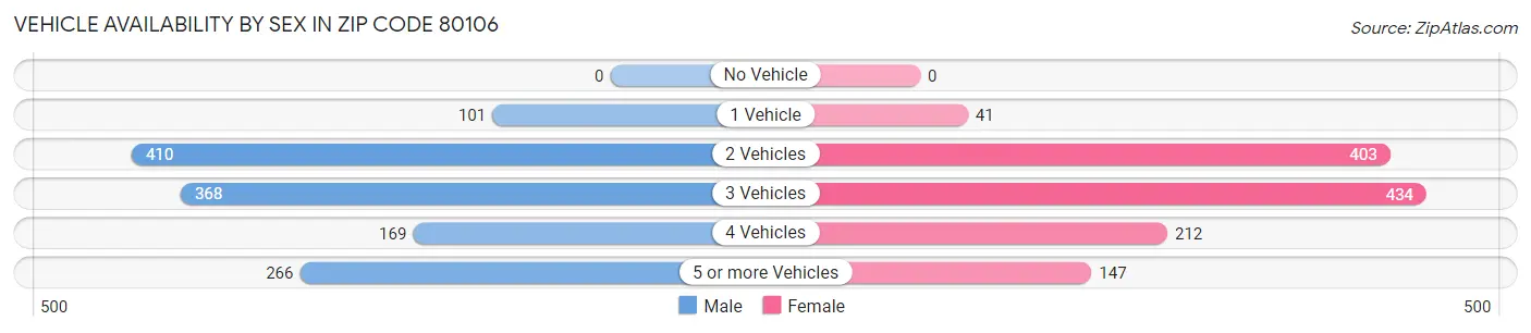 Vehicle Availability by Sex in Zip Code 80106