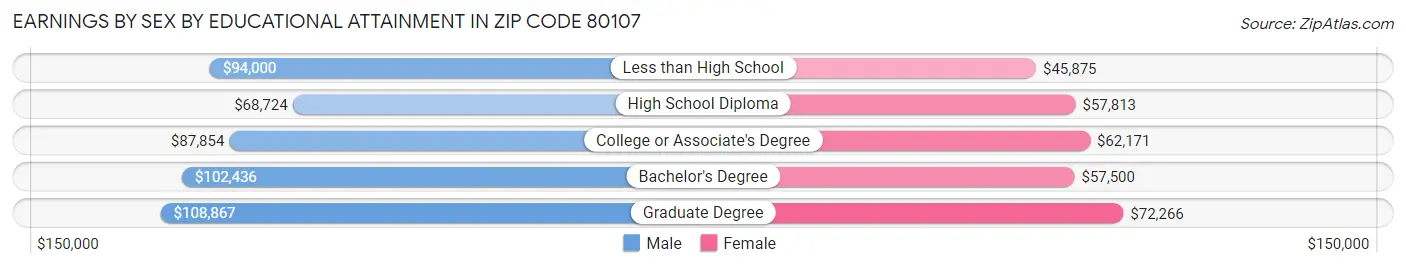 Earnings by Sex by Educational Attainment in Zip Code 80107