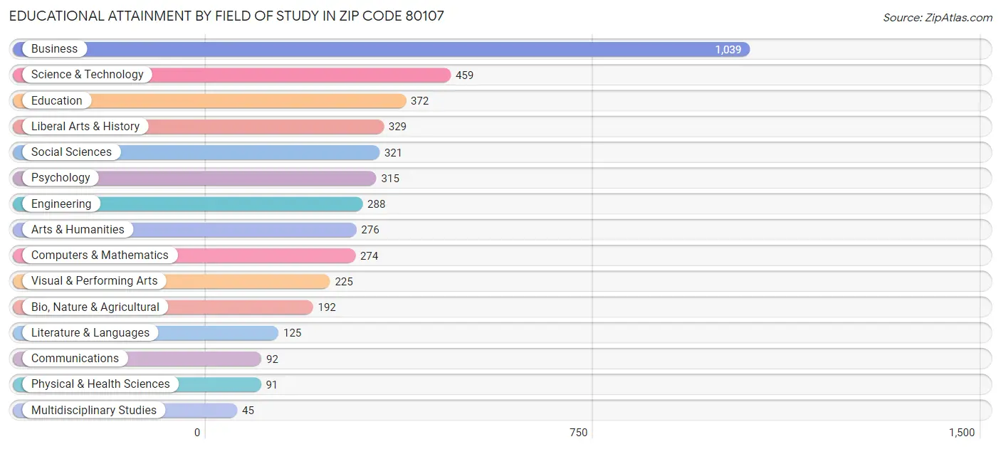 Educational Attainment by Field of Study in Zip Code 80107