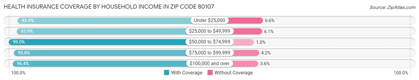 Health Insurance Coverage by Household Income in Zip Code 80107