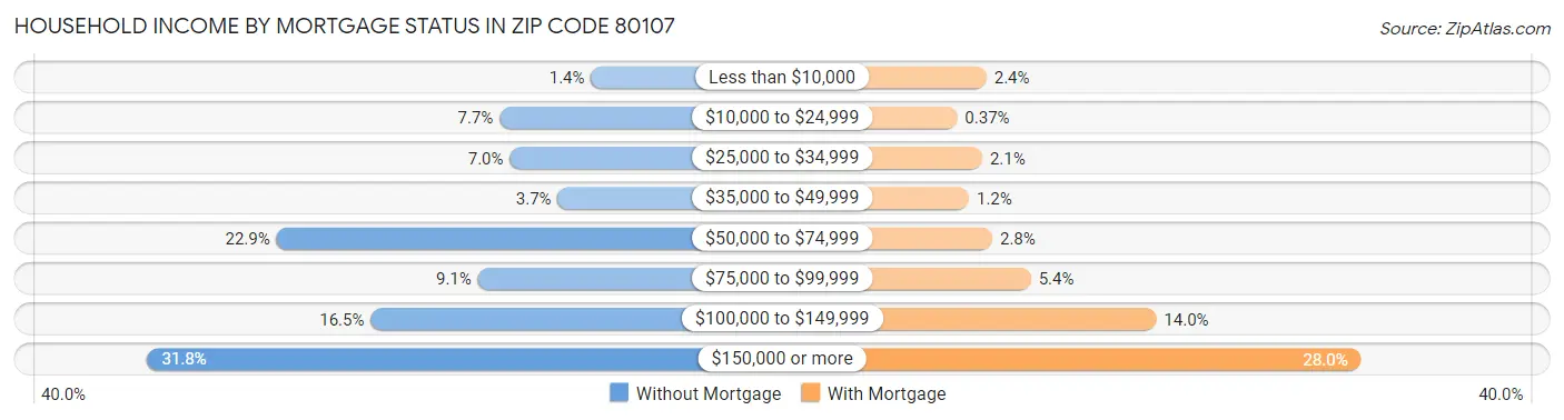 Household Income by Mortgage Status in Zip Code 80107