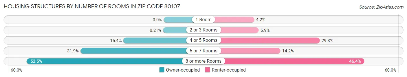 Housing Structures by Number of Rooms in Zip Code 80107