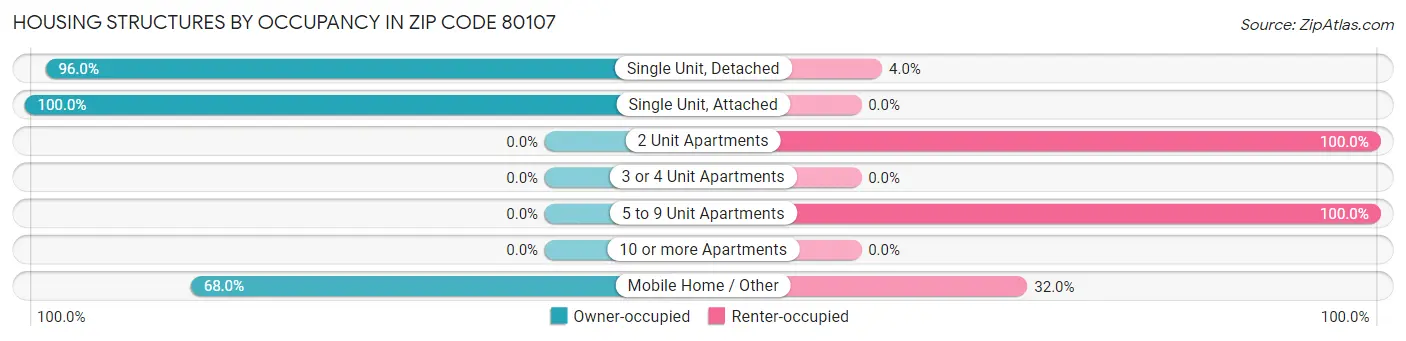 Housing Structures by Occupancy in Zip Code 80107