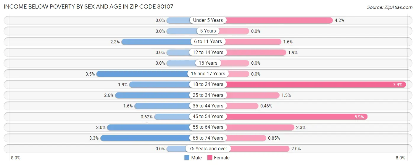 Income Below Poverty by Sex and Age in Zip Code 80107
