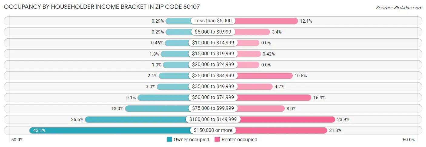 Occupancy by Householder Income Bracket in Zip Code 80107