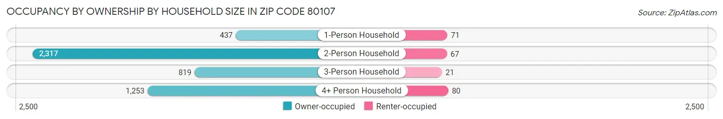 Occupancy by Ownership by Household Size in Zip Code 80107