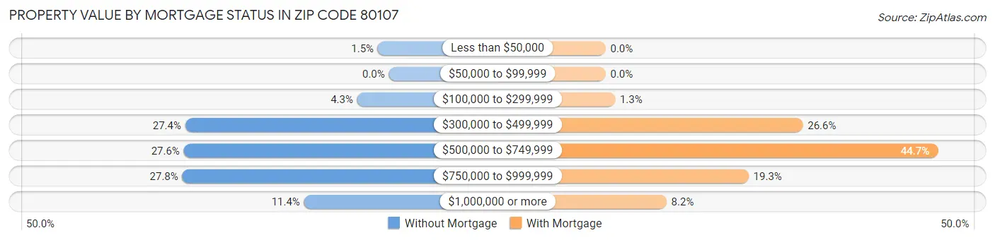 Property Value by Mortgage Status in Zip Code 80107