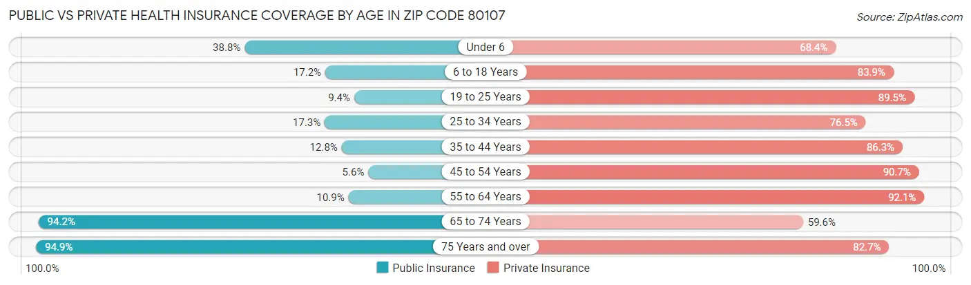 Public vs Private Health Insurance Coverage by Age in Zip Code 80107