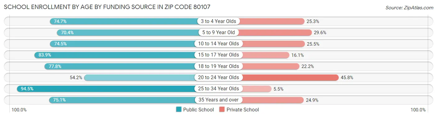 School Enrollment by Age by Funding Source in Zip Code 80107