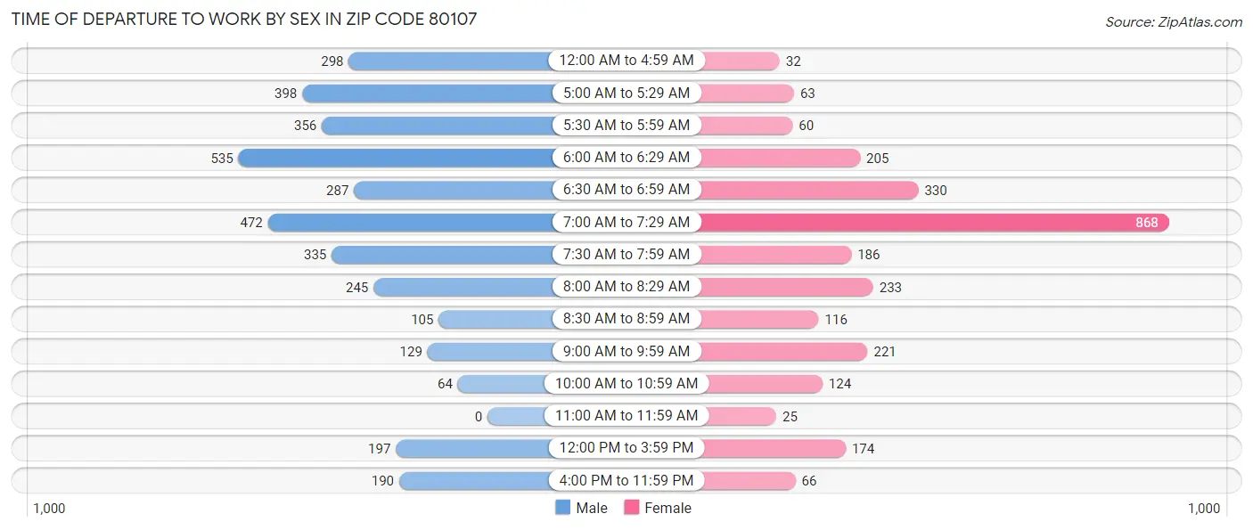 Time of Departure to Work by Sex in Zip Code 80107