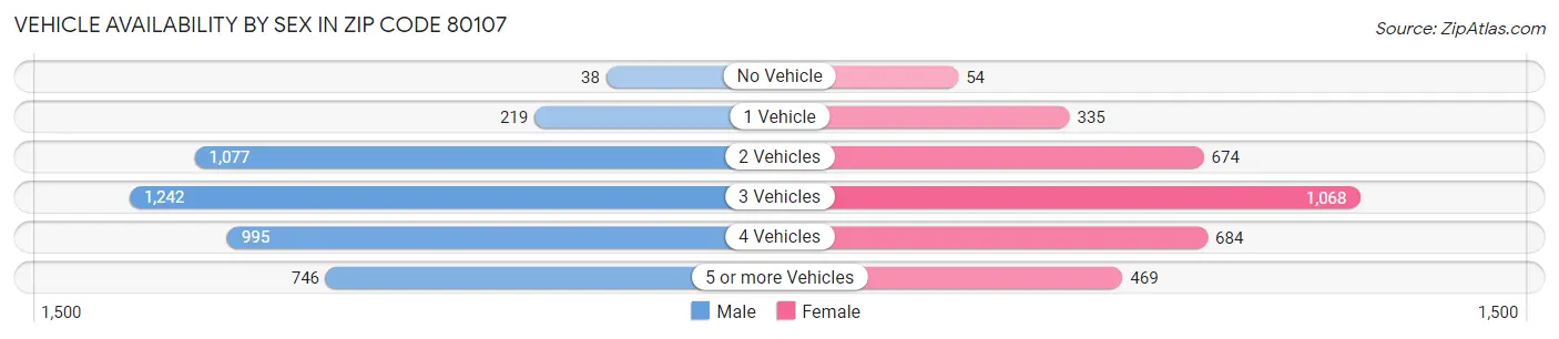 Vehicle Availability by Sex in Zip Code 80107