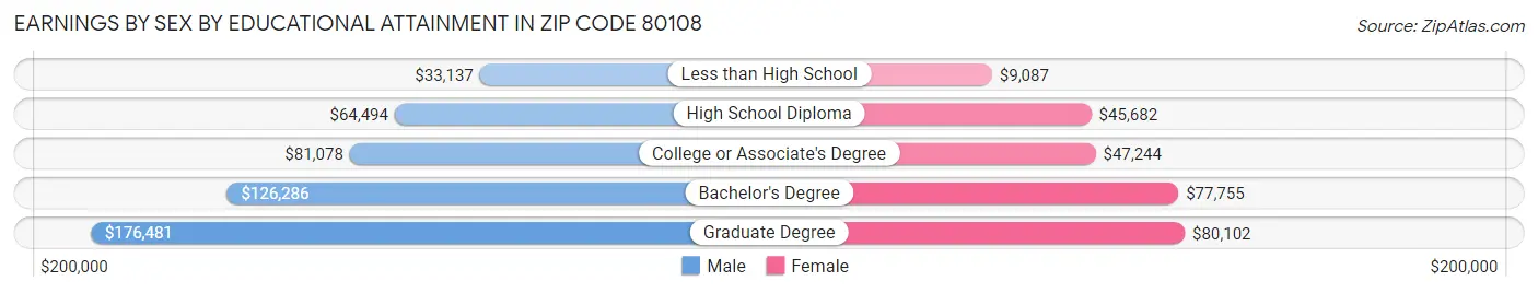 Earnings by Sex by Educational Attainment in Zip Code 80108