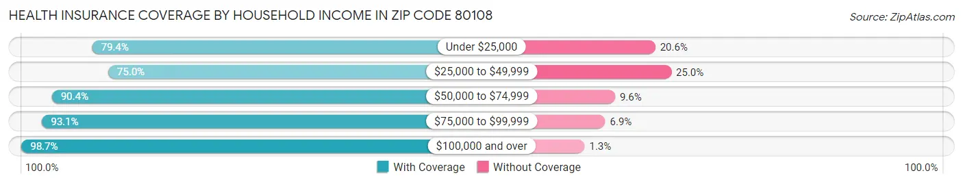 Health Insurance Coverage by Household Income in Zip Code 80108