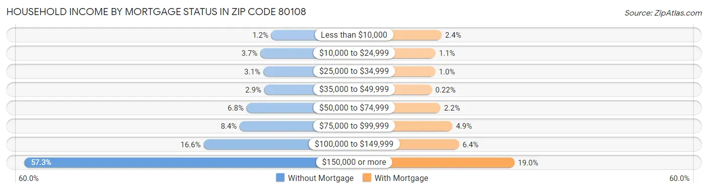 Household Income by Mortgage Status in Zip Code 80108