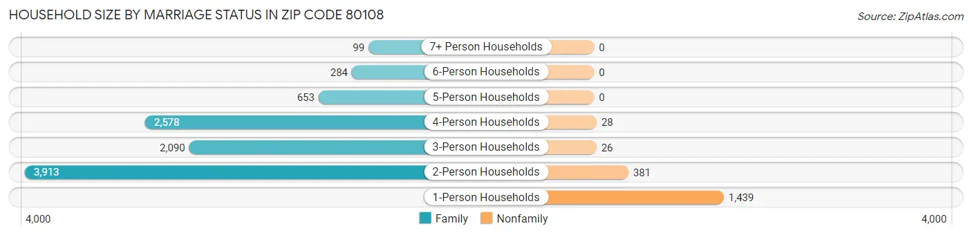 Household Size by Marriage Status in Zip Code 80108
