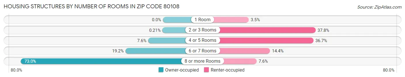 Housing Structures by Number of Rooms in Zip Code 80108