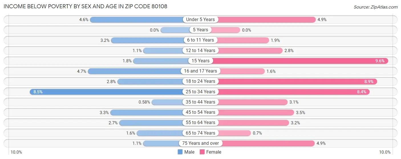 Income Below Poverty by Sex and Age in Zip Code 80108