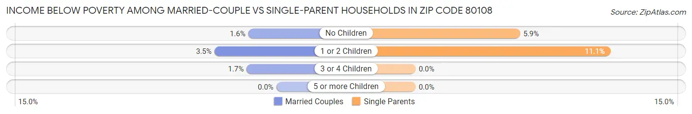 Income Below Poverty Among Married-Couple vs Single-Parent Households in Zip Code 80108