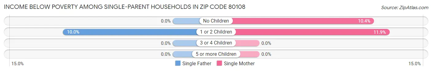Income Below Poverty Among Single-Parent Households in Zip Code 80108