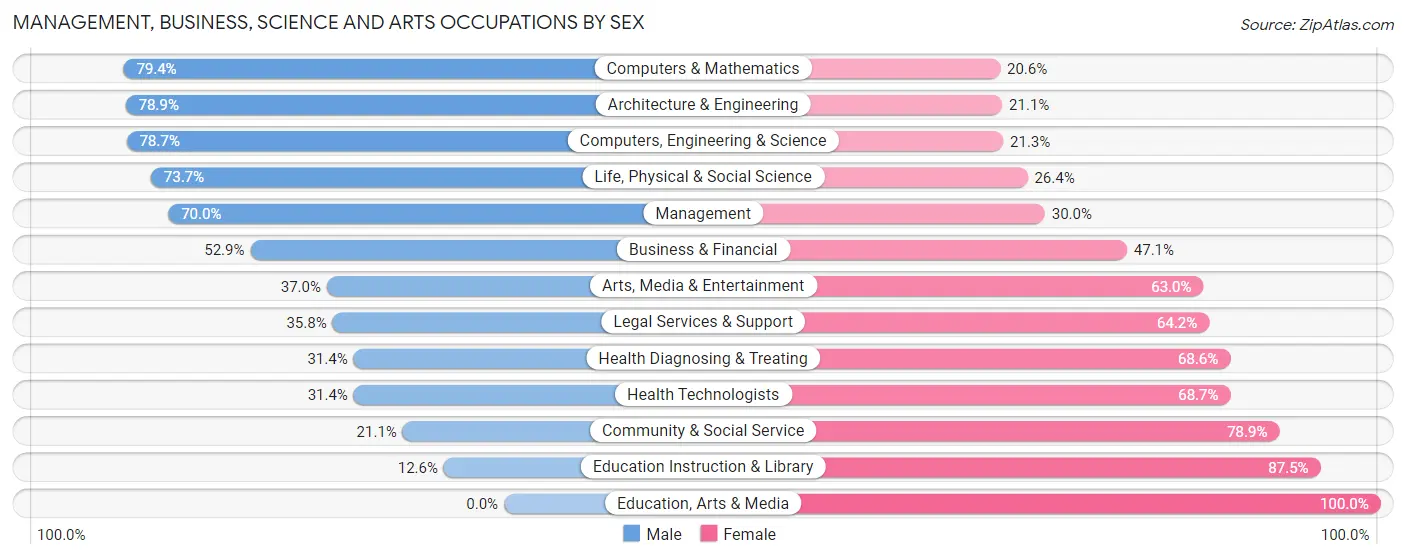 Management, Business, Science and Arts Occupations by Sex in Zip Code 80108