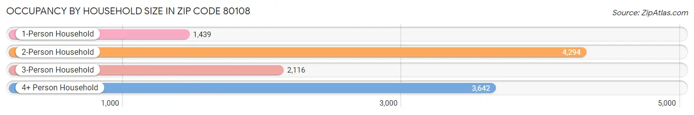 Occupancy by Household Size in Zip Code 80108