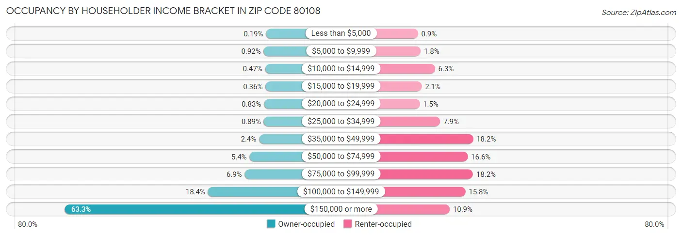 Occupancy by Householder Income Bracket in Zip Code 80108